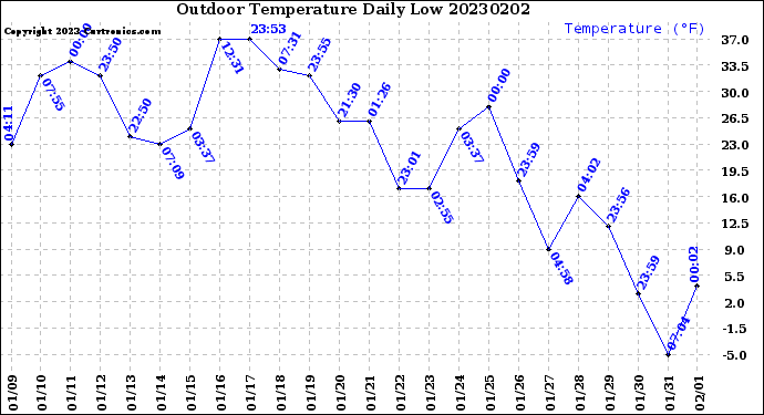 Milwaukee Weather Outdoor Temperature<br>Daily Low