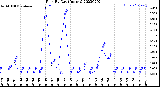 Milwaukee Weather Rain<br>By Day<br>(Inches)