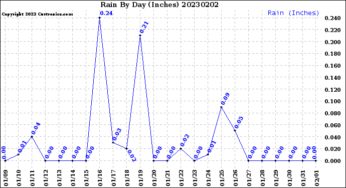 Milwaukee Weather Rain<br>By Day<br>(Inches)