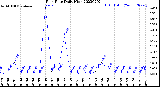 Milwaukee Weather Rain Rate<br>Daily High