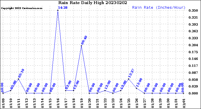 Milwaukee Weather Rain Rate<br>Daily High