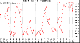 Milwaukee Weather Solar Radiation<br>Daily