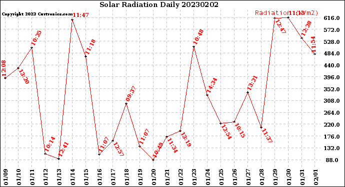 Milwaukee Weather Solar Radiation<br>Daily