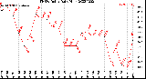 Milwaukee Weather THSW Index<br>Daily High