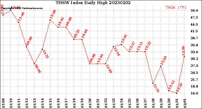 Milwaukee Weather THSW Index<br>Daily High