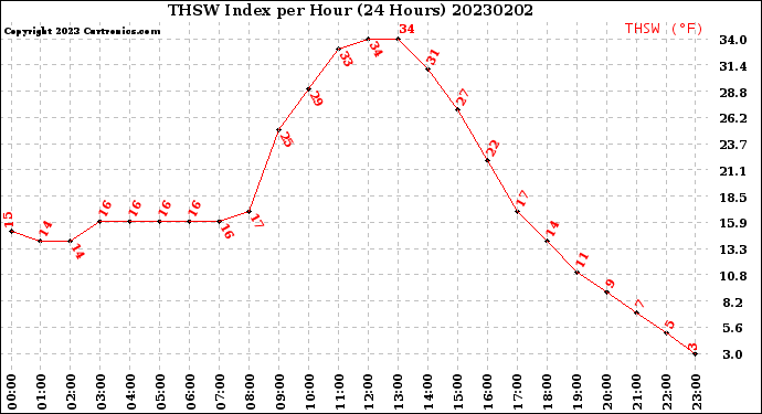 Milwaukee Weather THSW Index<br>per Hour<br>(24 Hours)