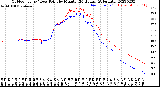 Milwaukee Weather Outdoor Temp / Dew Point<br>by Minute<br>(24 Hours) (Alternate)