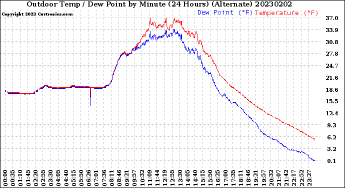 Milwaukee Weather Outdoor Temp / Dew Point<br>by Minute<br>(24 Hours) (Alternate)