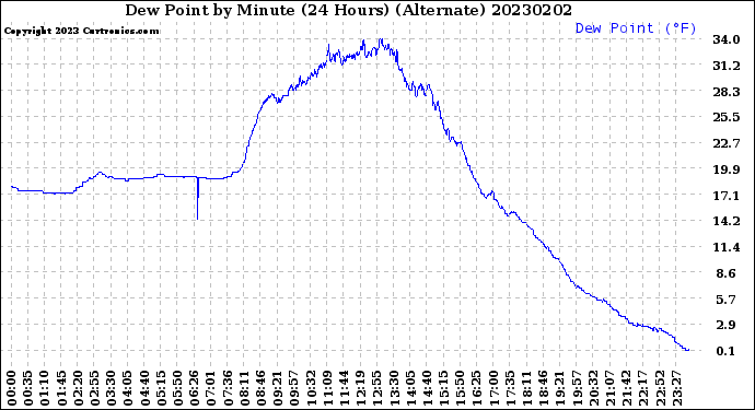 Milwaukee Weather Dew Point<br>by Minute<br>(24 Hours) (Alternate)