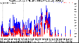 Milwaukee Weather Wind Speed/Gusts<br>by Minute<br>(24 Hours) (Alternate)