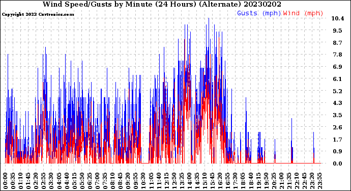 Milwaukee Weather Wind Speed/Gusts<br>by Minute<br>(24 Hours) (Alternate)
