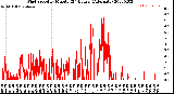 Milwaukee Weather Wind Speed<br>by Minute<br>(24 Hours) (Alternate)