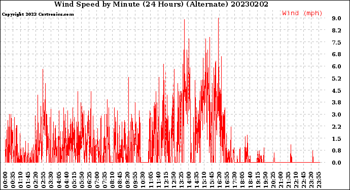 Milwaukee Weather Wind Speed<br>by Minute<br>(24 Hours) (Alternate)