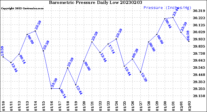 Milwaukee Weather Barometric Pressure<br>Daily Low