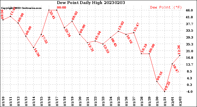 Milwaukee Weather Dew Point<br>Daily High