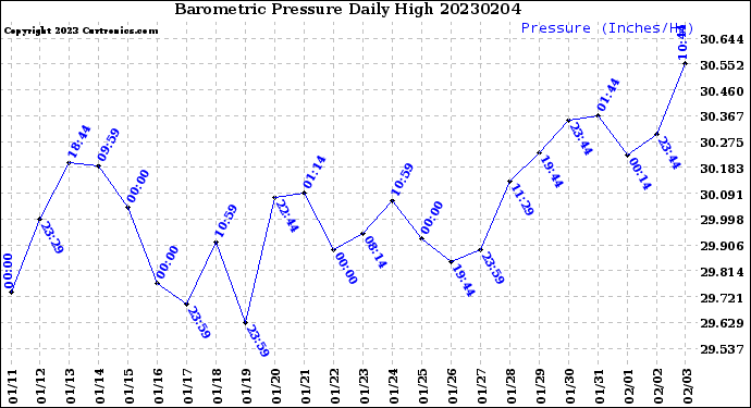 Milwaukee Weather Barometric Pressure<br>Daily High