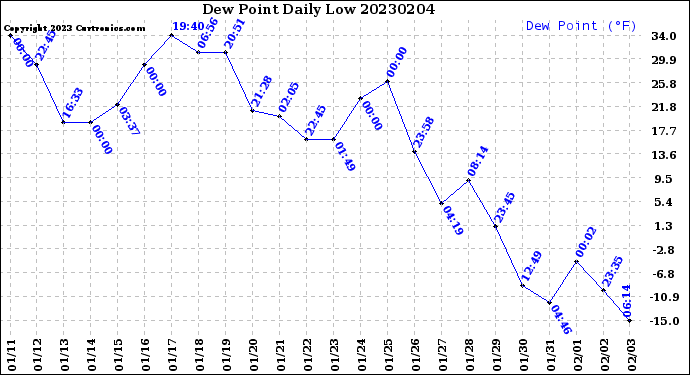 Milwaukee Weather Dew Point<br>Daily Low
