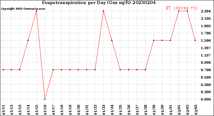 Milwaukee Weather Evapotranspiration<br>per Day (Ozs sq/ft)