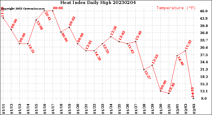 Milwaukee Weather Heat Index<br>Daily High
