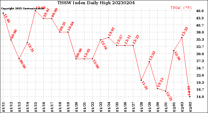 Milwaukee Weather THSW Index<br>Daily High