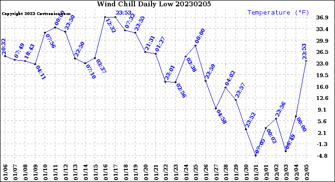 Milwaukee Weather Wind Chill<br>Daily Low