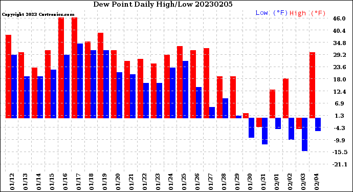 Milwaukee Weather Dew Point<br>Daily High/Low
