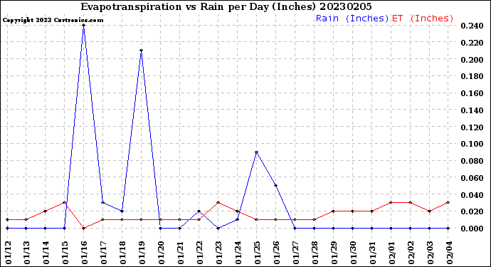 Milwaukee Weather Evapotranspiration<br>vs Rain per Day<br>(Inches)
