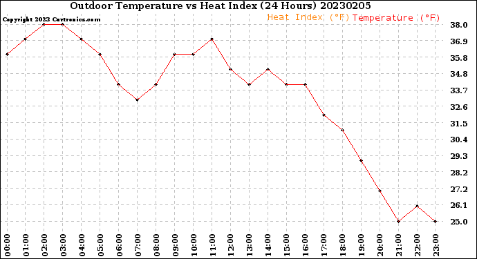 Milwaukee Weather Outdoor Temperature<br>vs Heat Index<br>(24 Hours)