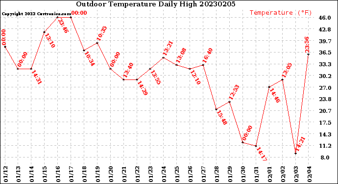 Milwaukee Weather Outdoor Temperature<br>Daily High