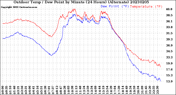 Milwaukee Weather Outdoor Temp / Dew Point<br>by Minute<br>(24 Hours) (Alternate)