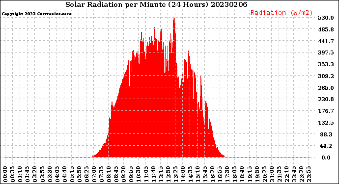 Milwaukee Weather Solar Radiation<br>per Minute<br>(24 Hours)
