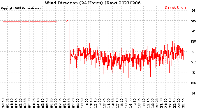 Milwaukee Weather Wind Direction<br>(24 Hours) (Raw)