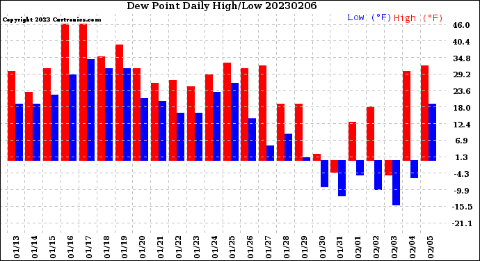 Milwaukee Weather Dew Point<br>Daily High/Low