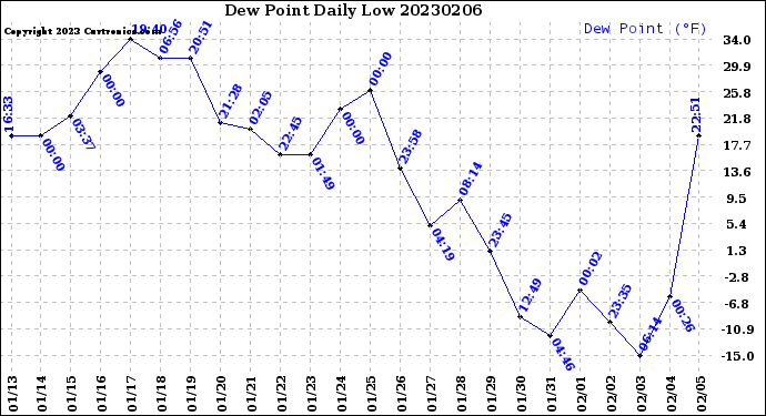 Milwaukee Weather Dew Point<br>Daily Low