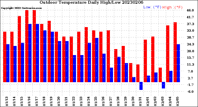 Milwaukee Weather Outdoor Temperature<br>Daily High/Low