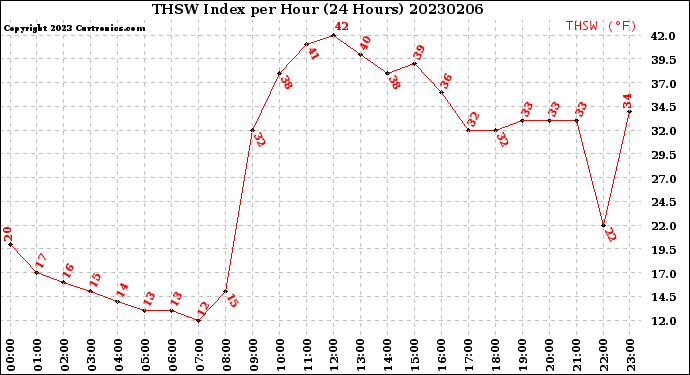 Milwaukee Weather THSW Index<br>per Hour<br>(24 Hours)