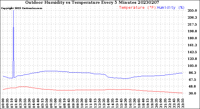 Milwaukee Weather Outdoor Humidity<br>vs Temperature<br>Every 5 Minutes