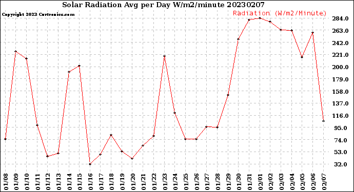 Milwaukee Weather Solar Radiation<br>Avg per Day W/m2/minute
