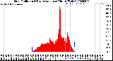 Milwaukee Weather Solar Radiation<br>& Day Average<br>per Minute<br>(Today)