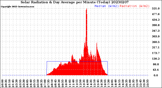 Milwaukee Weather Solar Radiation<br>& Day Average<br>per Minute<br>(Today)
