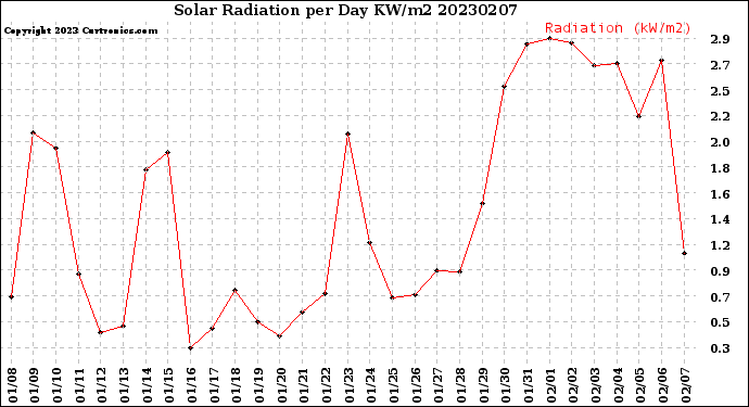 Milwaukee Weather Solar Radiation<br>per Day KW/m2