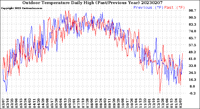 Milwaukee Weather Outdoor Temperature<br>Daily High<br>(Past/Previous Year)