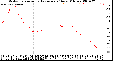 Milwaukee Weather Outdoor Temperature<br>vs Heat Index<br>per Minute<br>(24 Hours)