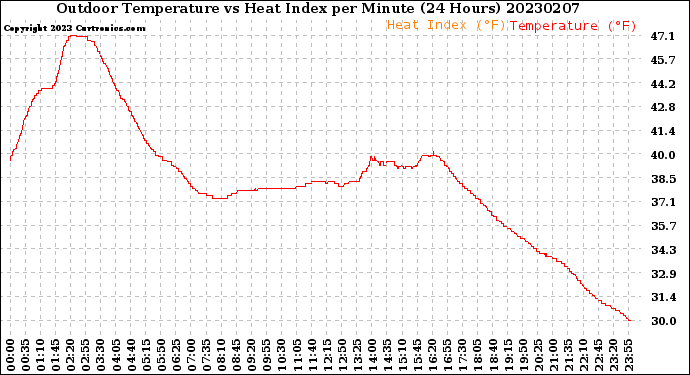 Milwaukee Weather Outdoor Temperature<br>vs Heat Index<br>per Minute<br>(24 Hours)