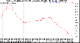 Milwaukee Weather Outdoor Temperature<br>vs Wind Chill<br>per Minute<br>(24 Hours)