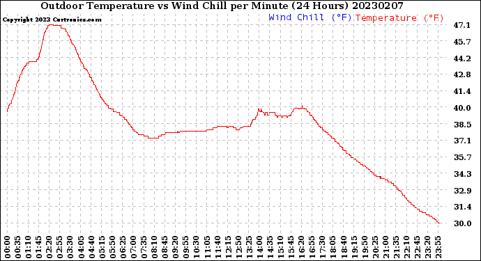 Milwaukee Weather Outdoor Temperature<br>vs Wind Chill<br>per Minute<br>(24 Hours)