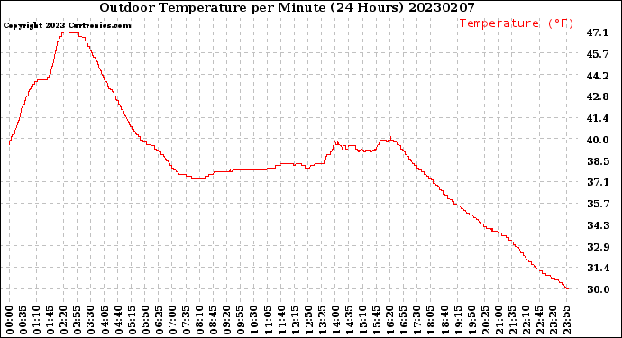 Milwaukee Weather Outdoor Temperature<br>per Minute<br>(24 Hours)