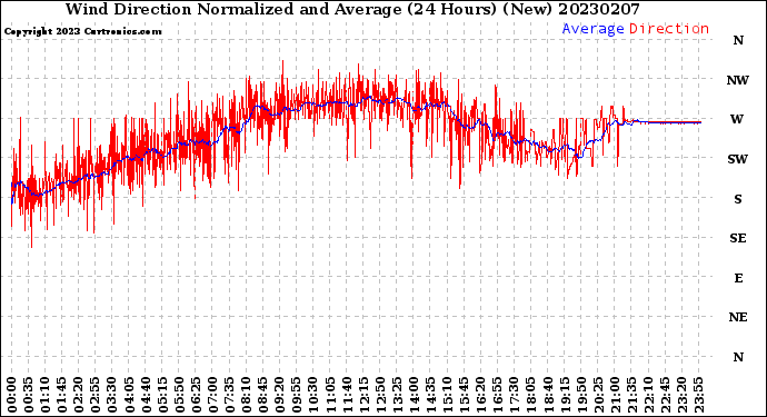 Milwaukee Weather Wind Direction<br>Normalized and Average<br>(24 Hours) (New)