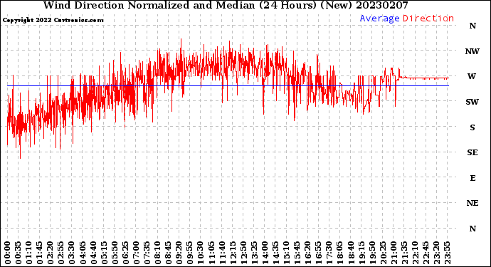 Milwaukee Weather Wind Direction<br>Normalized and Median<br>(24 Hours) (New)