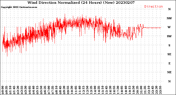 Milwaukee Weather Wind Direction<br>Normalized<br>(24 Hours) (New)